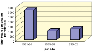 periodo 1991-2002